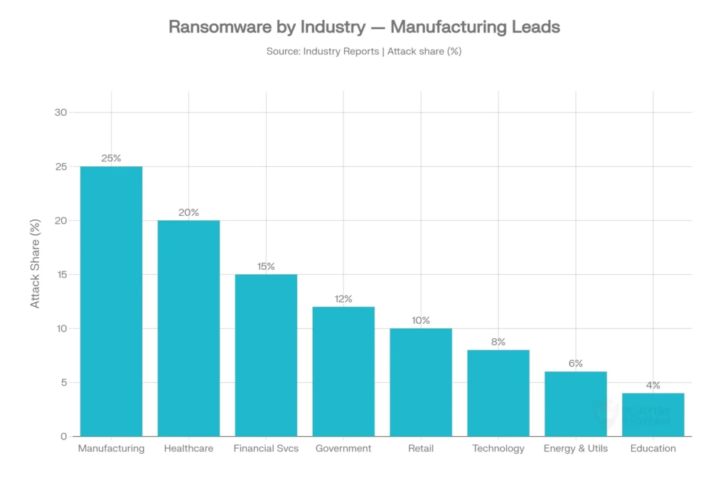 Ransomware Attacks by Industry