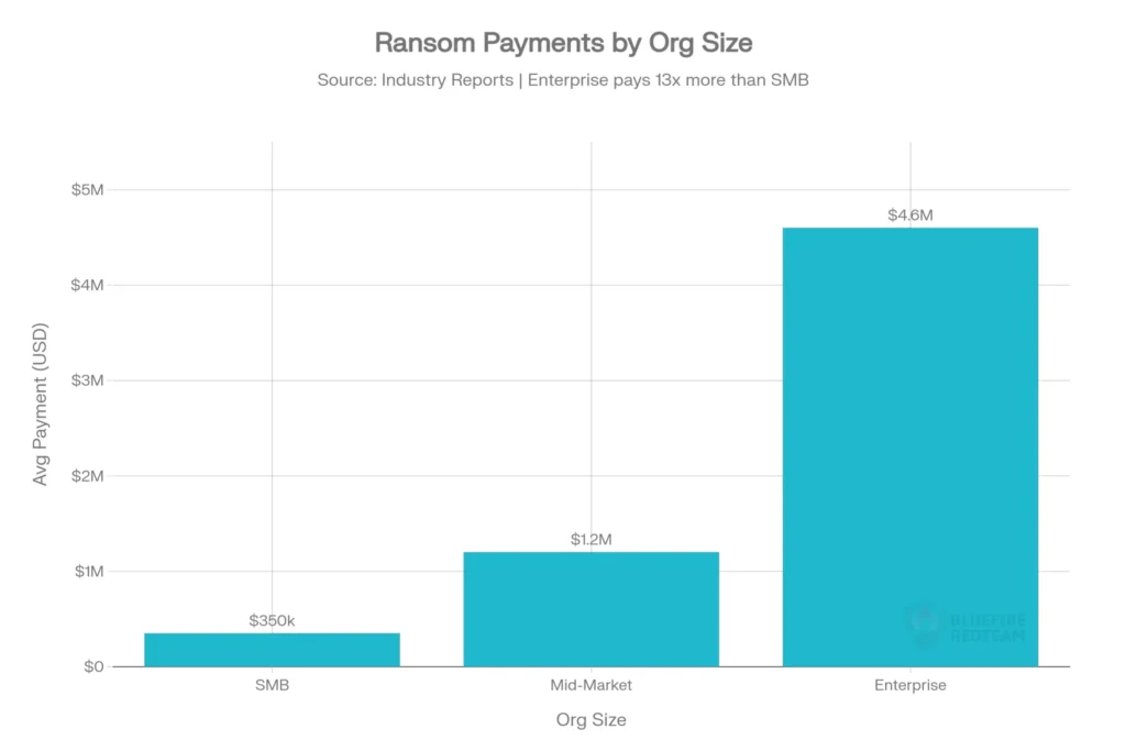 Ransomware ransom payments by organisation size