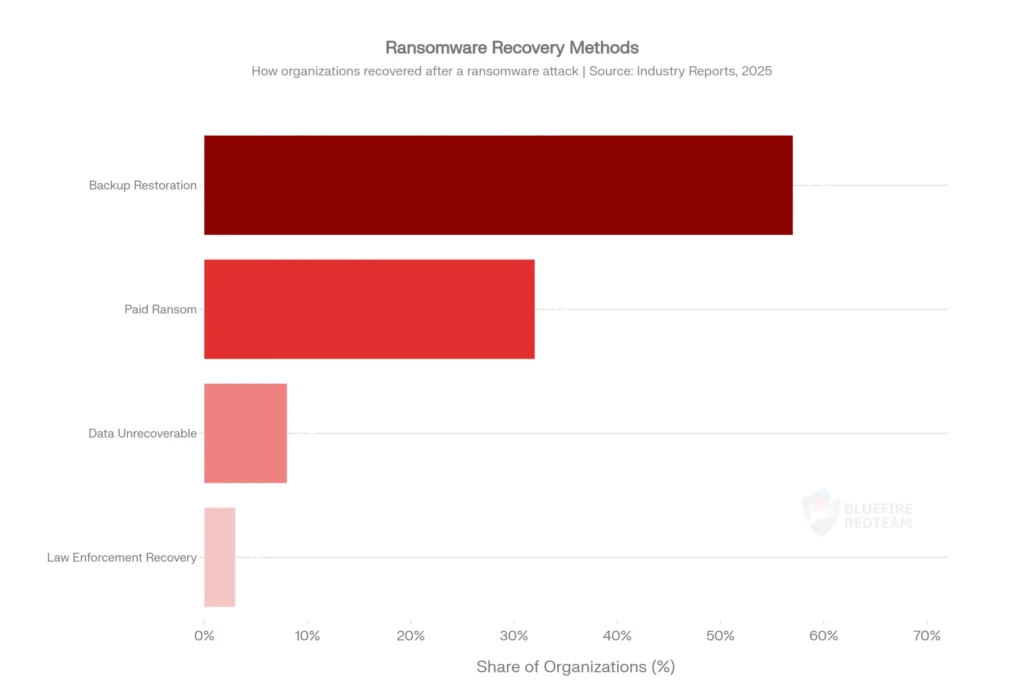 Ransomware Recovery Statistics