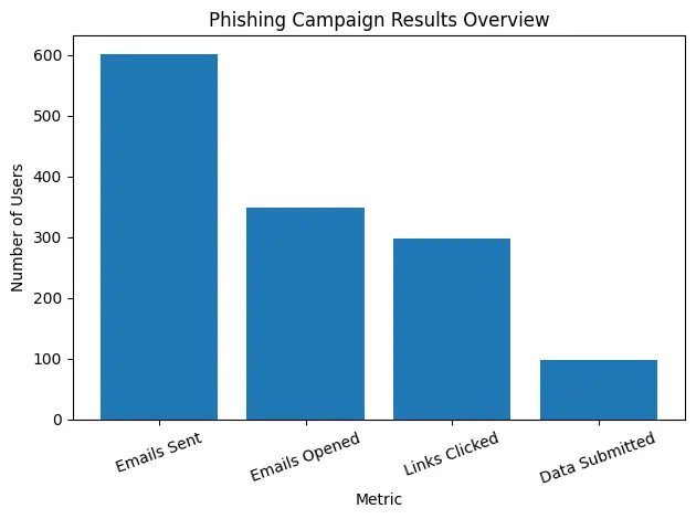 Authorised Phishing campaign results
