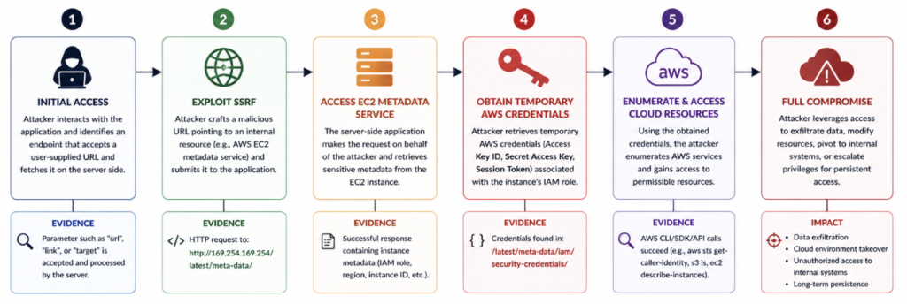 Attack chain - pentest report