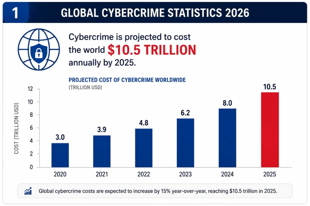 Global Cybercrime Statistics 2026