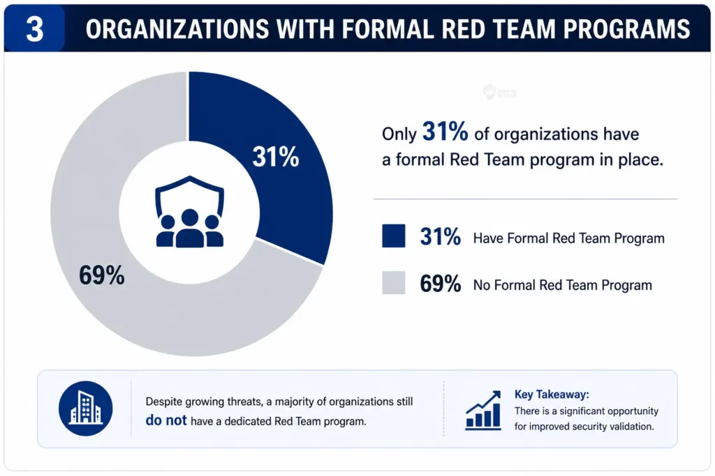 Organisations with formal red team program