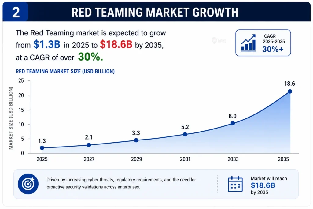 Red Teaming Market Growth