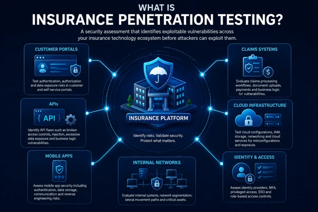 What Is Insurance Penetration Testing?
