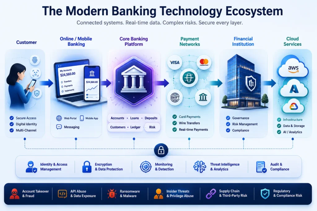 Penetration Testing for the Banking Industry: Complete Security Guide (2026) Understanding the Modern Banking Technology Ecosystem