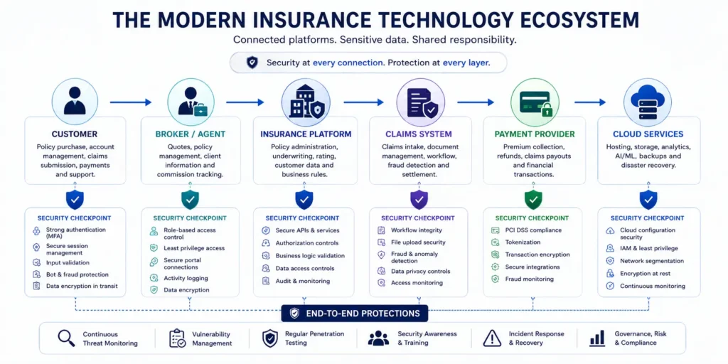 The Modern Insurance Technology Ecosystem