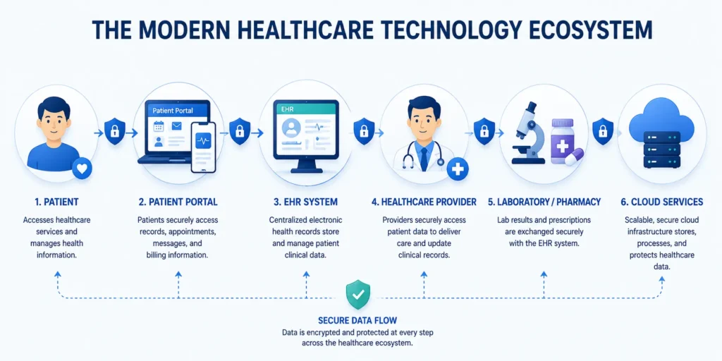 Understanding the Modern Healthcare Technology Ecosystem
