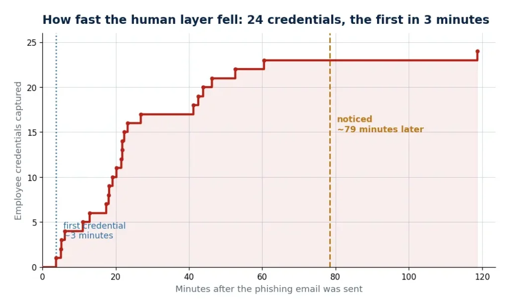 casestudy_phishing_curve