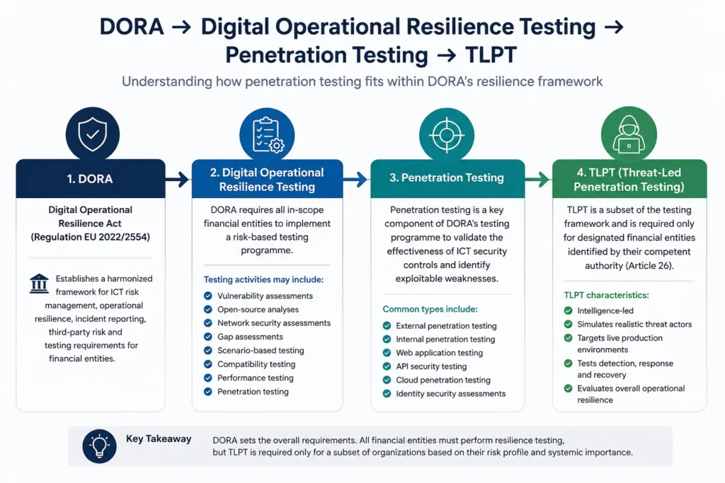 DORA penetration testing framework showing the relationship between DORA, digital operational resilience testing, penetration testing, and Threat-Led Penetration Testing (TLPT).